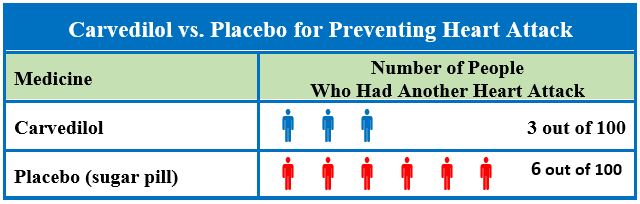132506399051338390carvedilol Vs Placebo For MI Prevention.JPG
